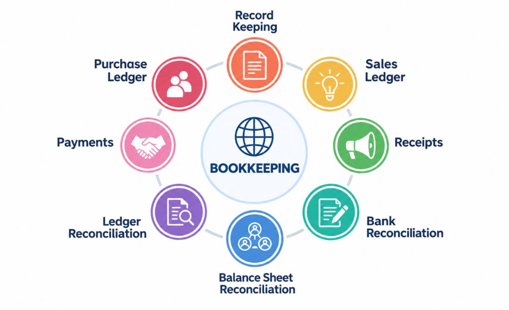 The eight parts of charity bookkeeping: purchase ledger, sales ledger, payments, receipts, bank reconciliation, balance sheet reconciliation, ledger reconciliation and record keeping