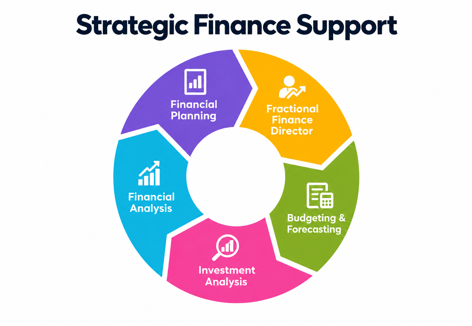 Strategic Finance Support chart showing Financial Planning, Fractional Finance Director, Budgeting & Forecasting, Investment Analysis and Financial Analysis