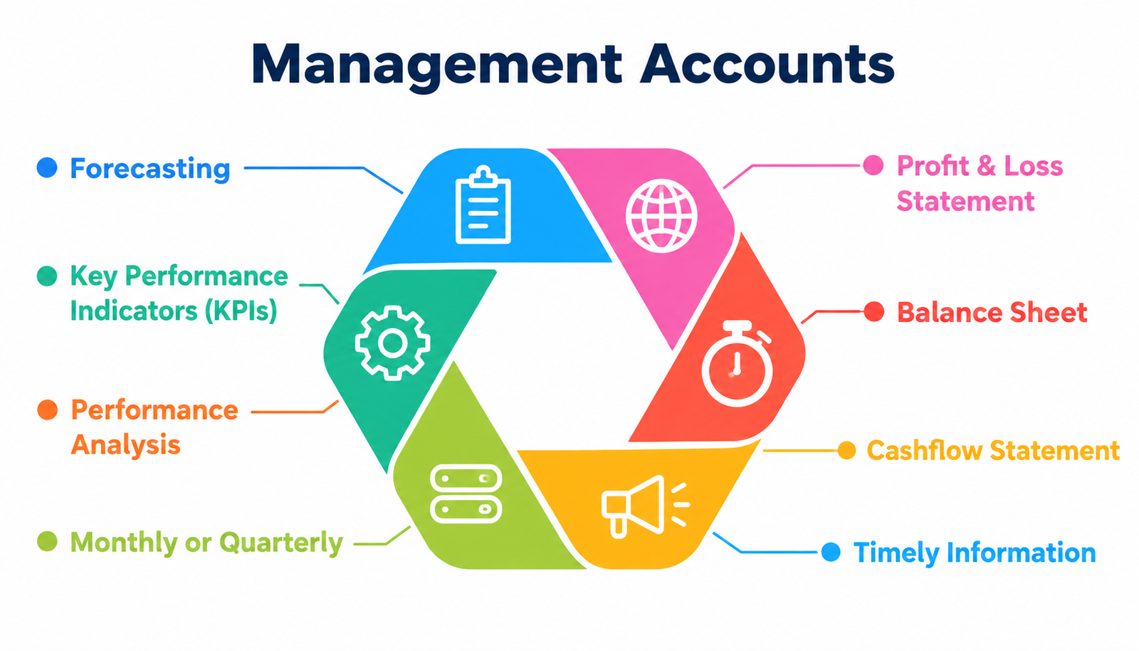 The eight parts of management accounts: forecasting, key performance indicators (KPIs), performance analysis, monthly or quarterly reports, profit and loss statement, balance sheet, cashflow statement and timely information