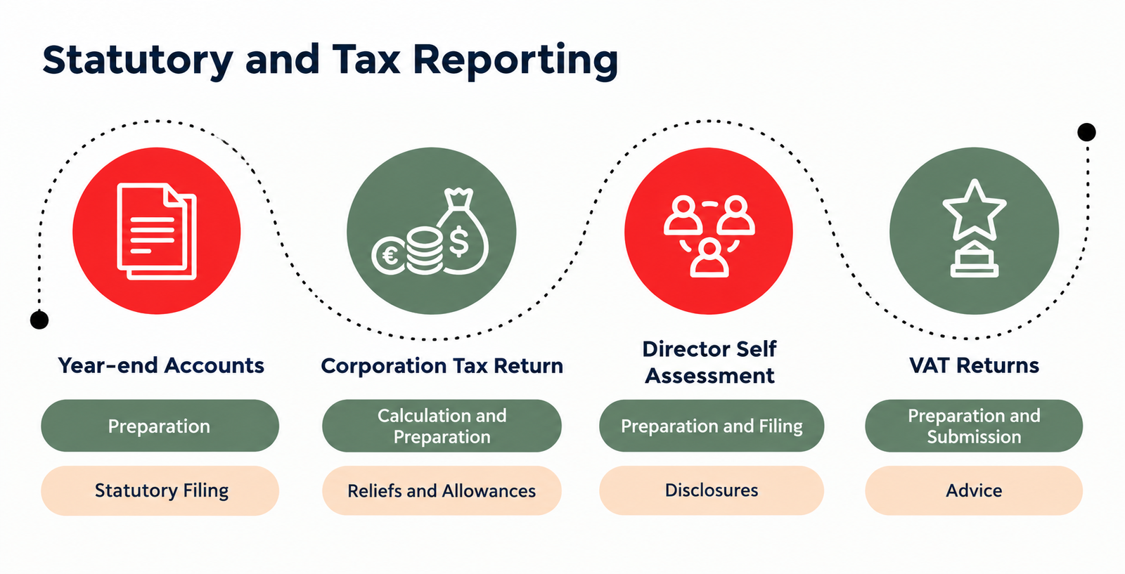 The four parts of statutory and tax reporting: year-end accounts (preparation and statutory filing), corporation tax return (calculation, preparation, reliefs and allowances), director self-assessment (preparation, filing and disclosures) and VAT returns (preparation, submission and advice)